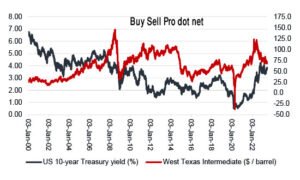 10 Year Treasury Yield